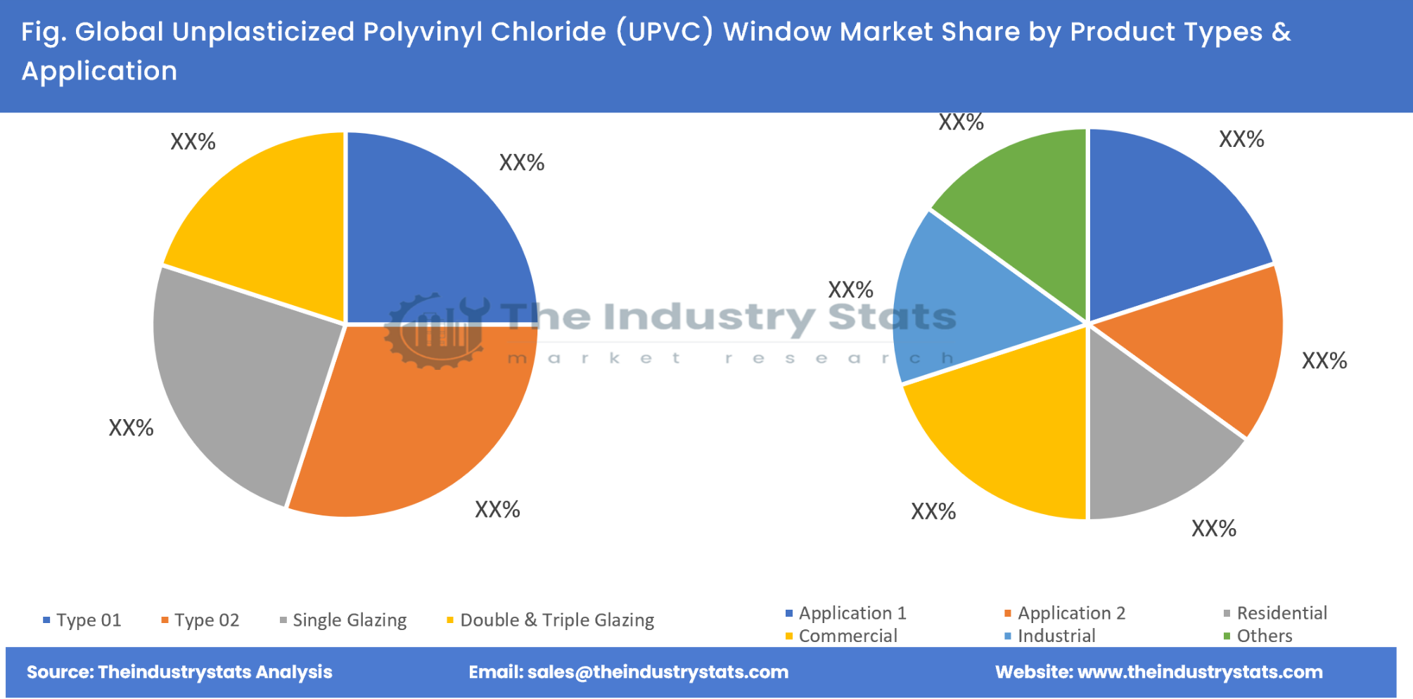 Unplasticized Polyvinyl Chloride (UPVC) Window Share by Product Types & Application